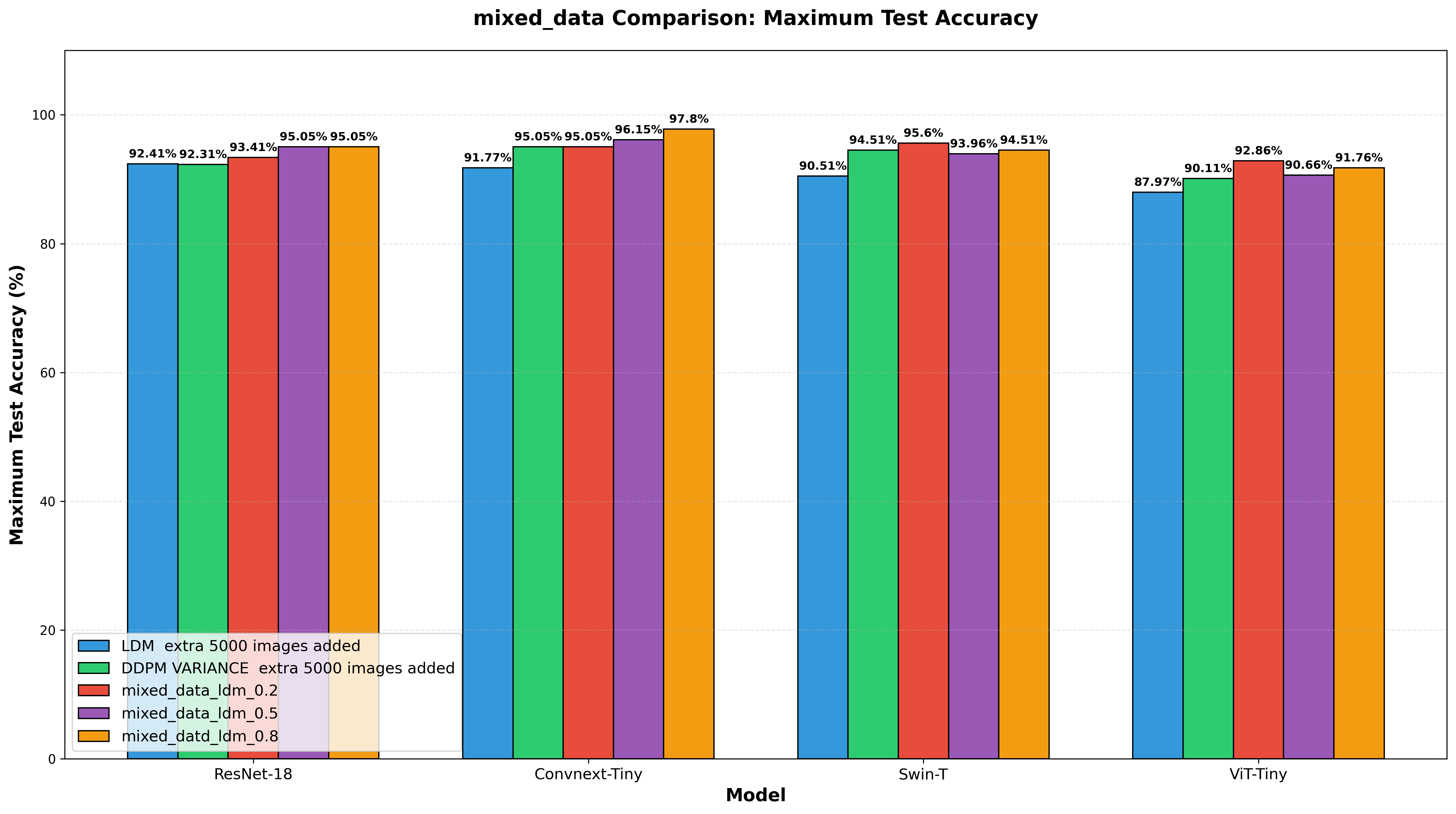 Mixed Data Comparison Chart