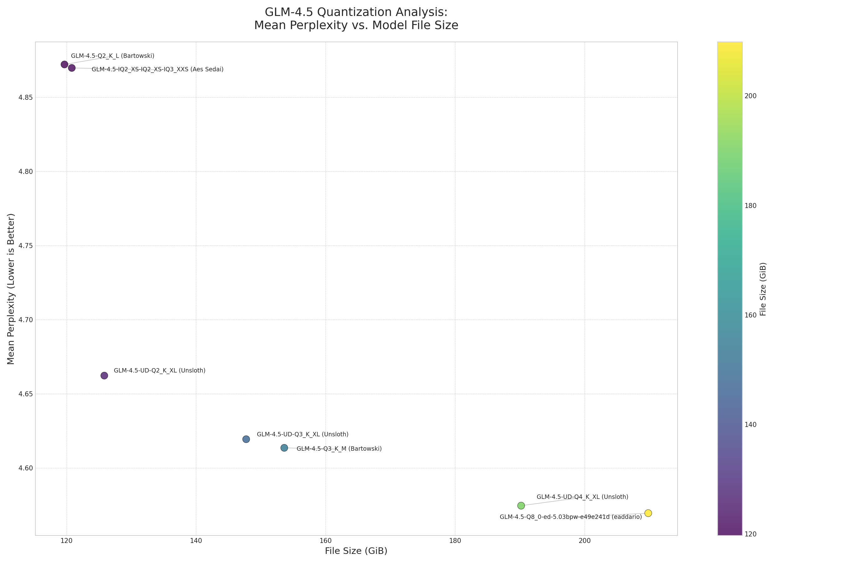 Chart showing Perplexity improving as BPW increases. PPL vs File Size
