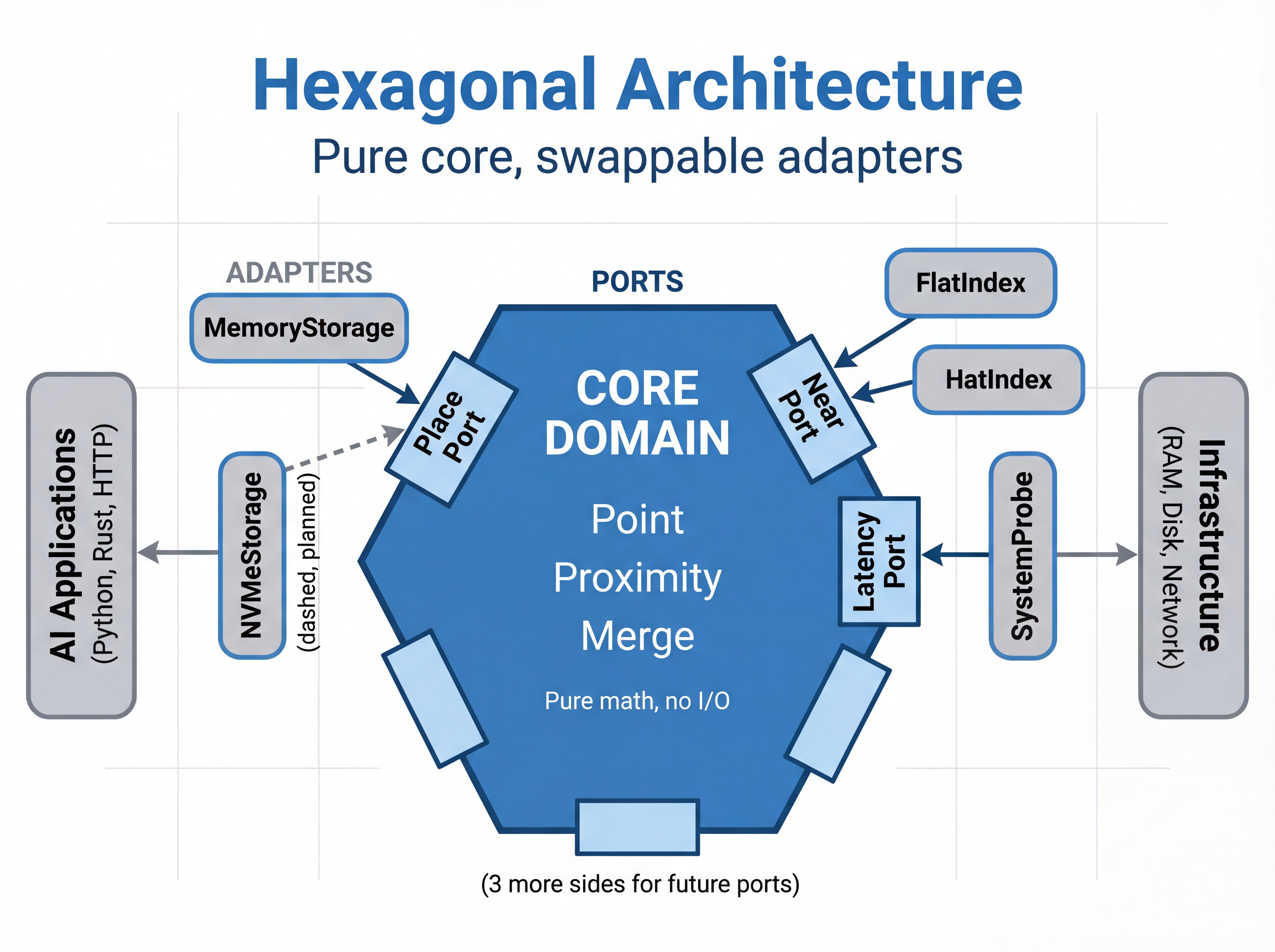 Hexagonal Architecture