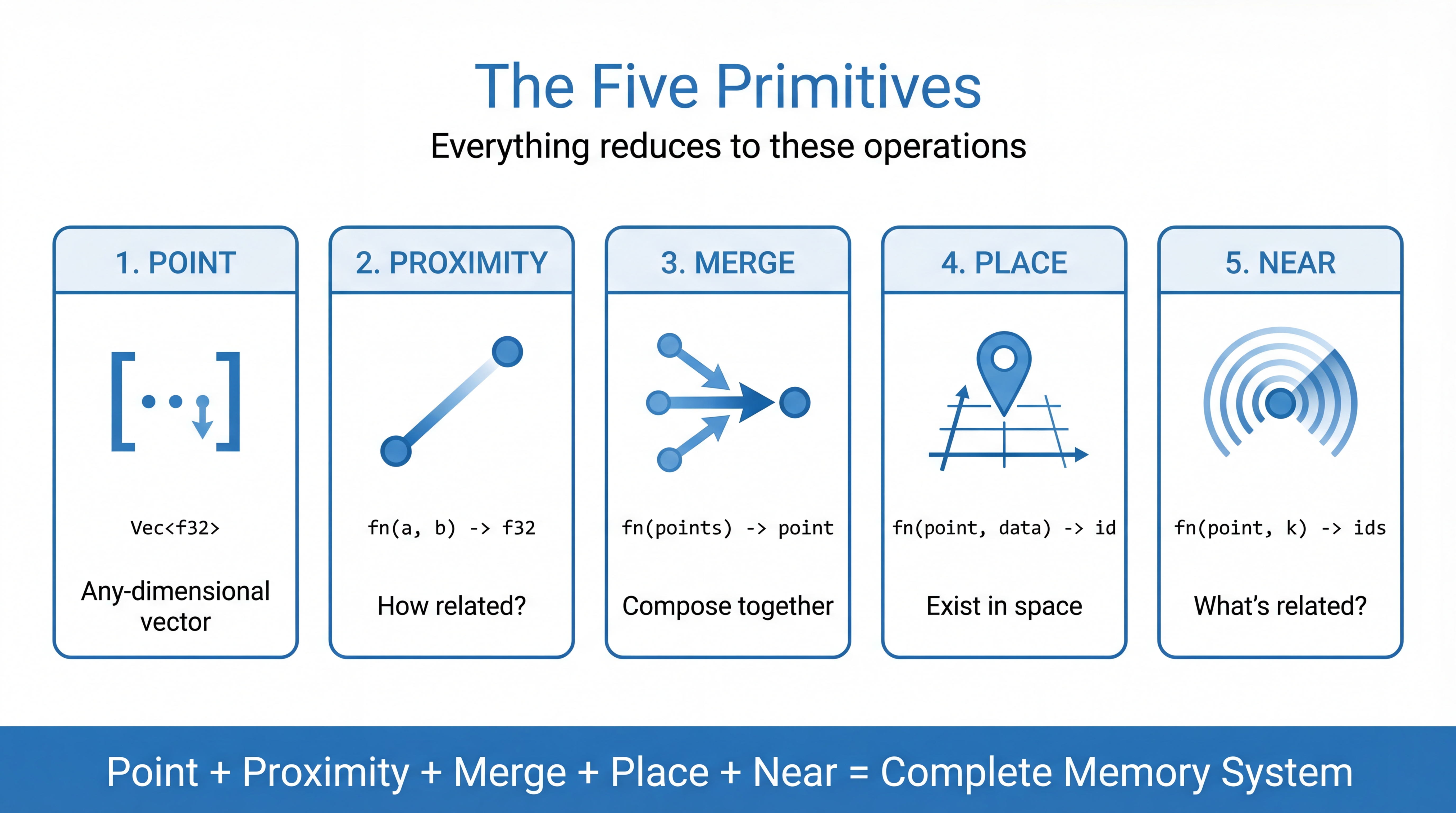 Five Primitives
