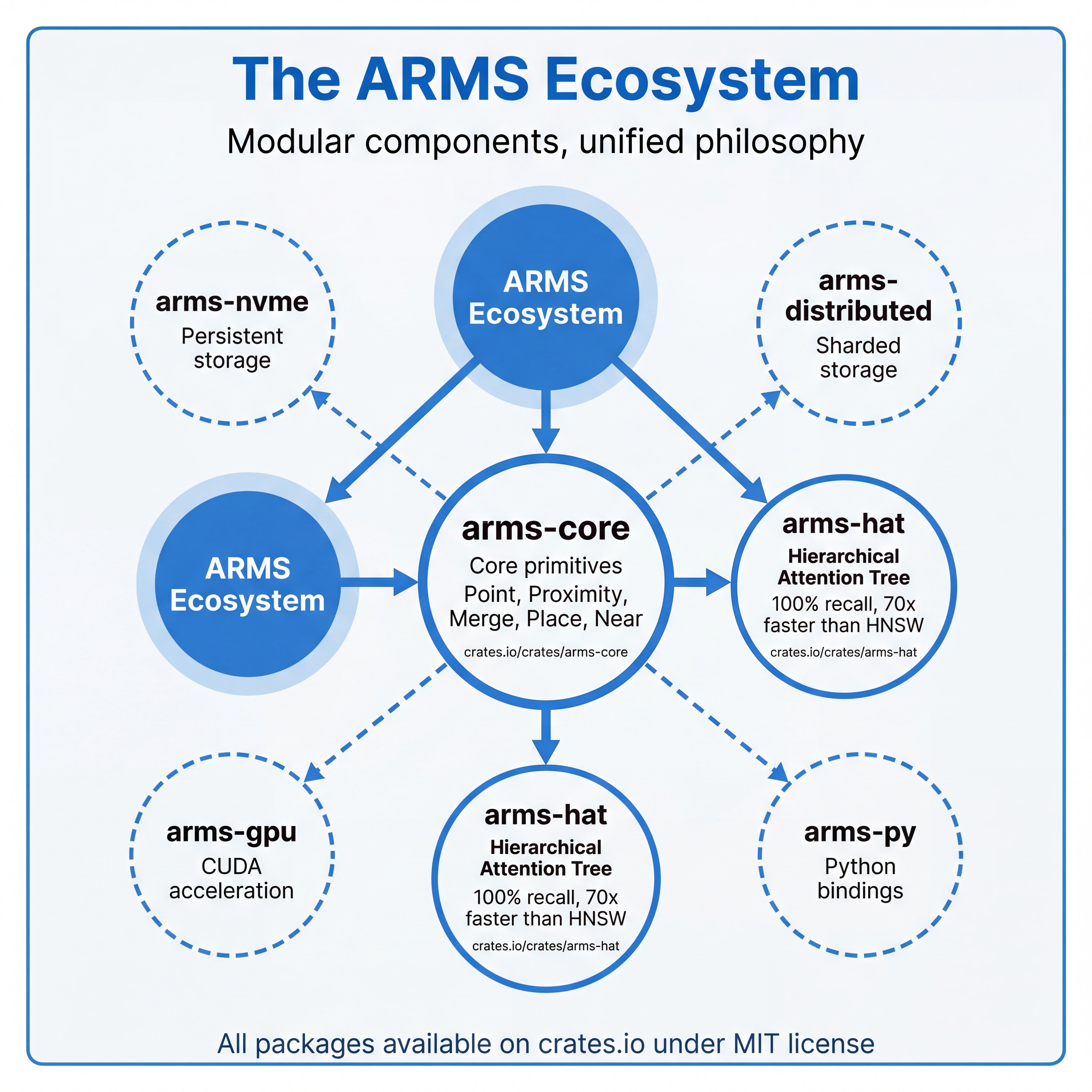 ARMS Ecosystem