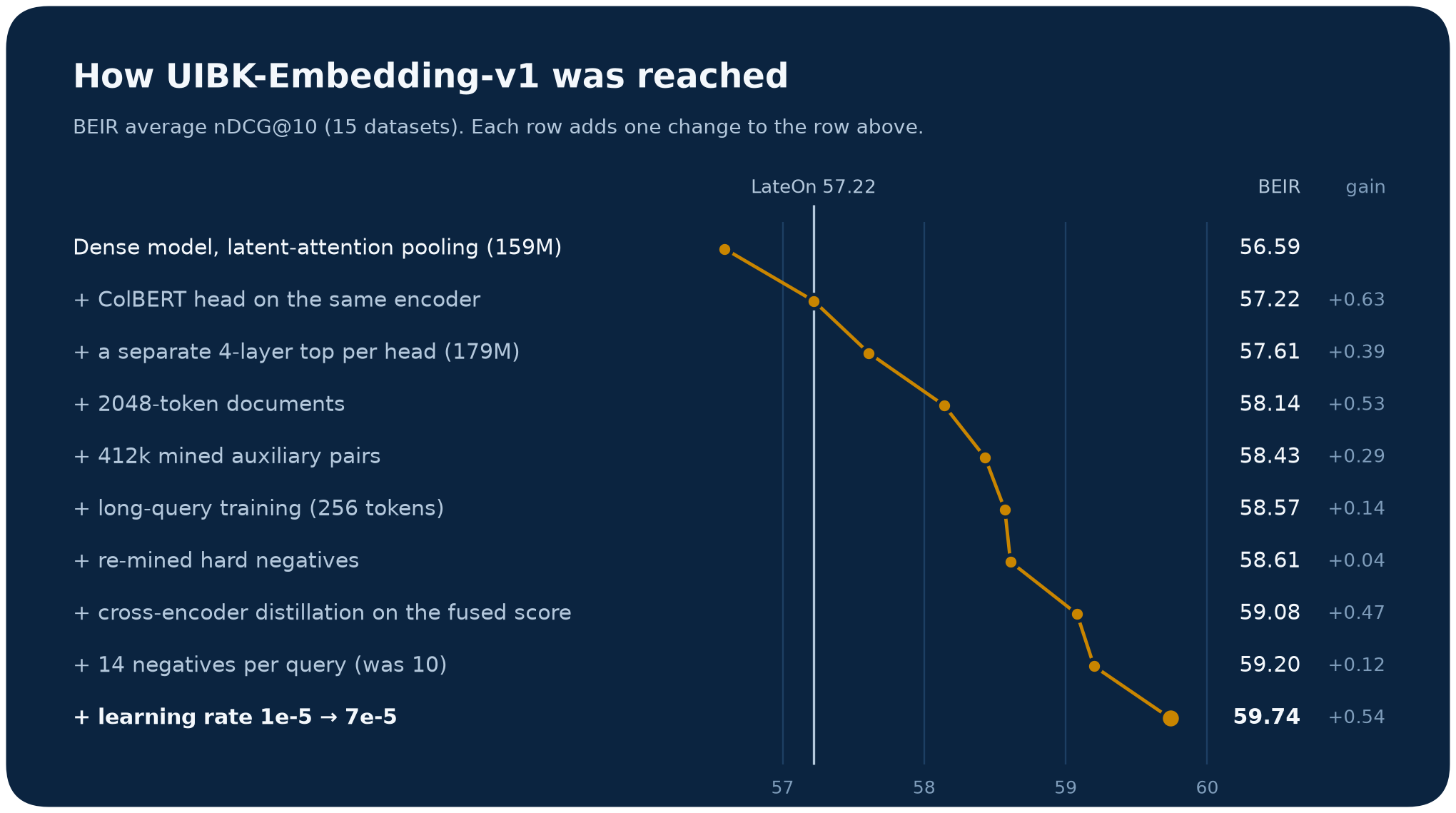 BEIR average after each change, from our dense model to UIBK-Embedding-v1