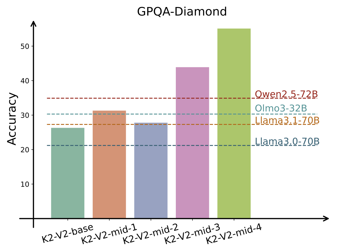 K2-V2 GPQA results