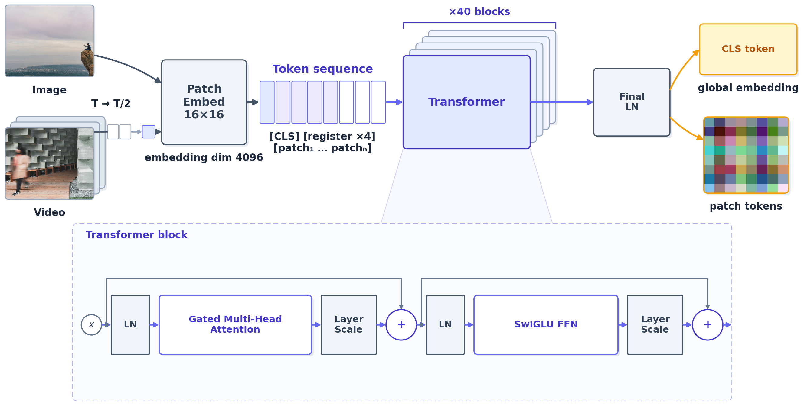 Motif Vision Encoder architecture: image and video inputs, patch embedding, 40-block transformer stack, and transformer block internals