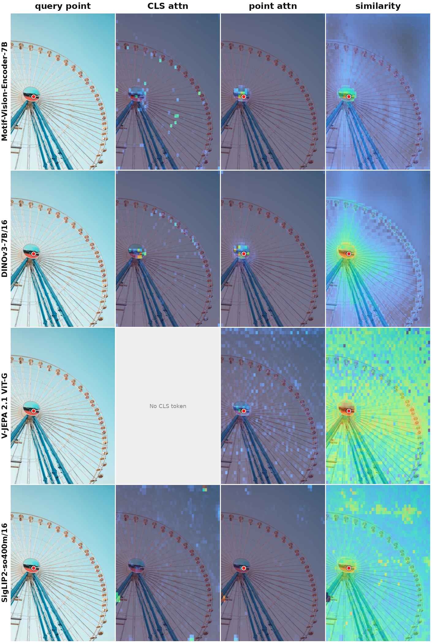 Dense attention and feature-similarity comparison across Motif, DINOv3, V-JEPA 2.1, and SigLIP2
