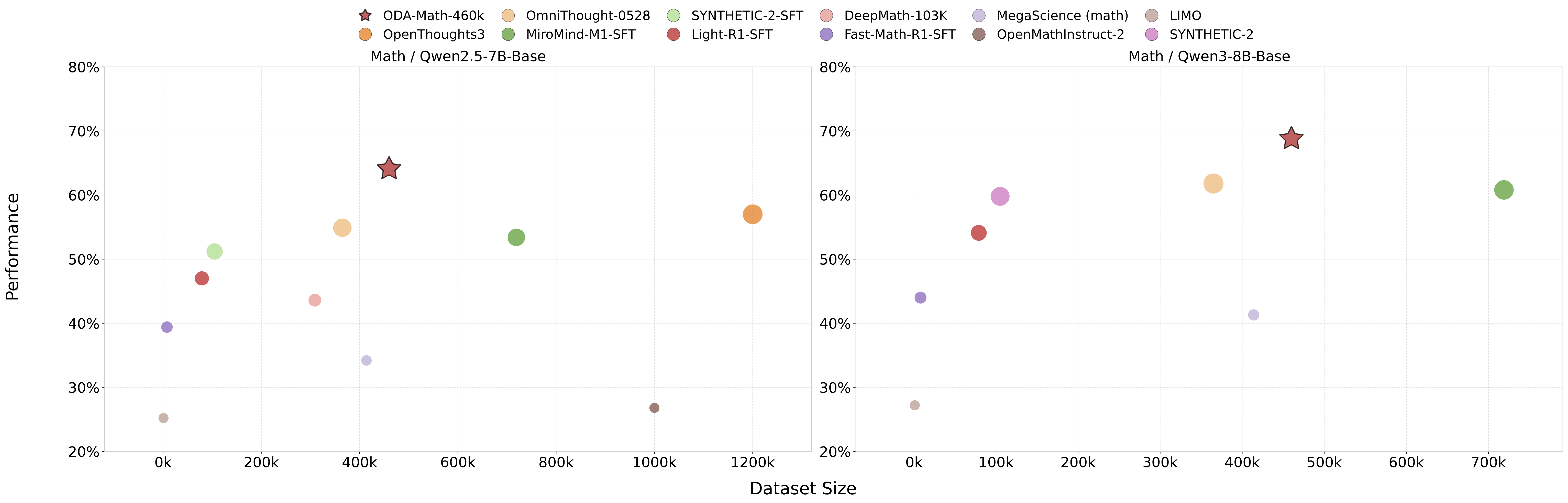 Leaderboard Performance