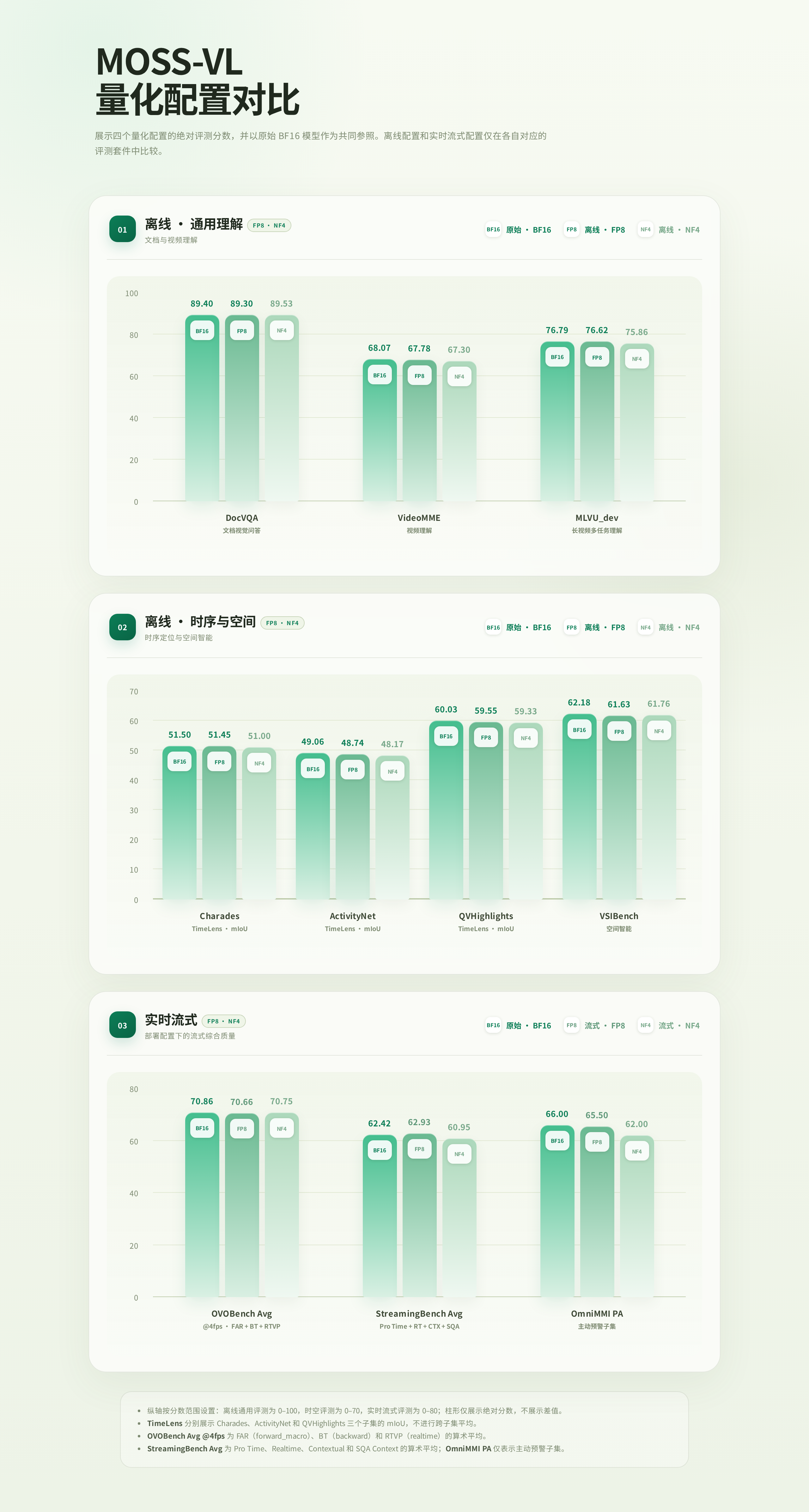 MOSS-VL 量化配置 benchmark 对比