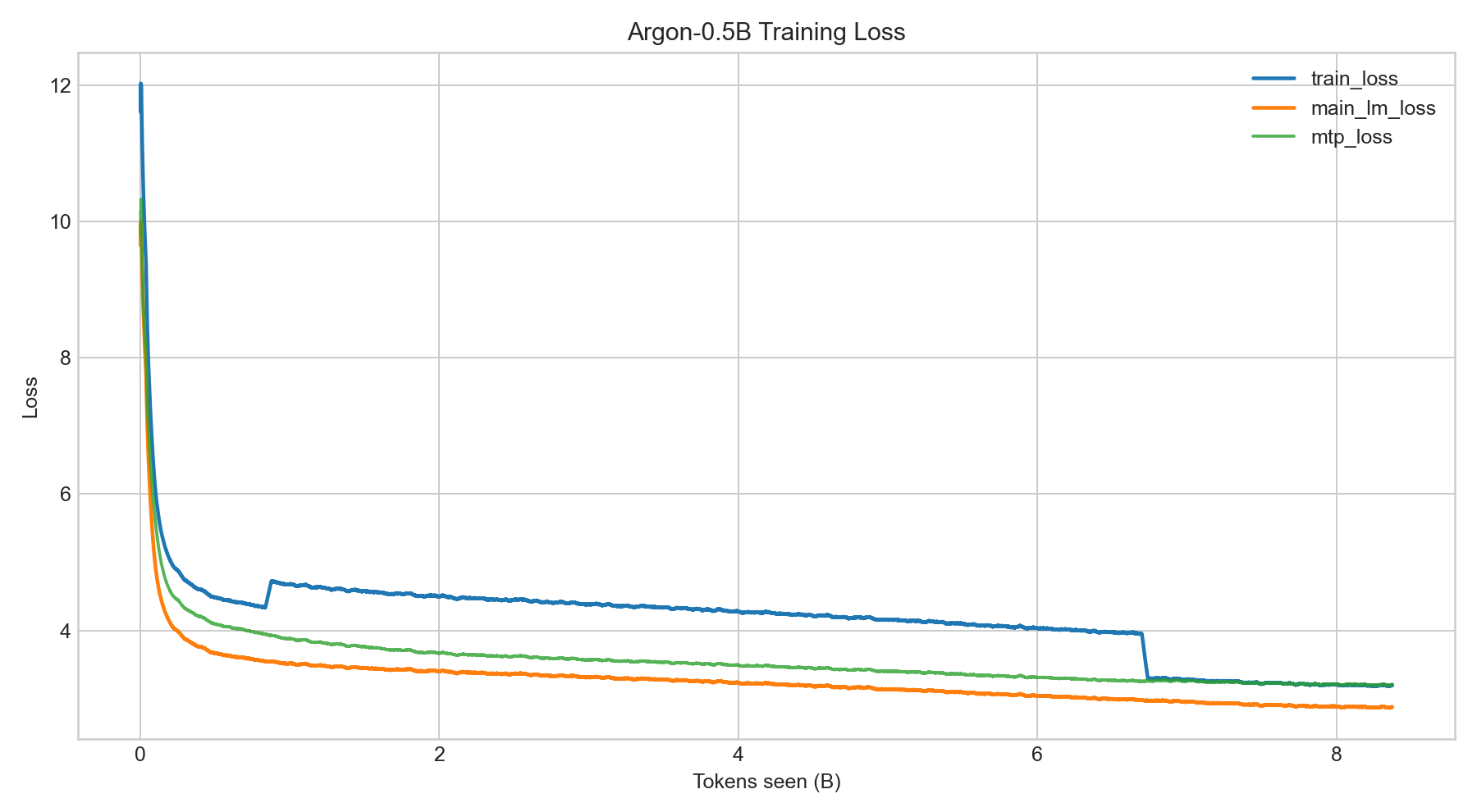 Argon-0.5B loss curve