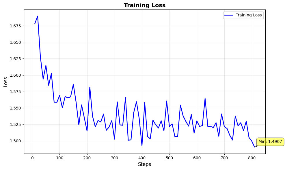 Training Loss