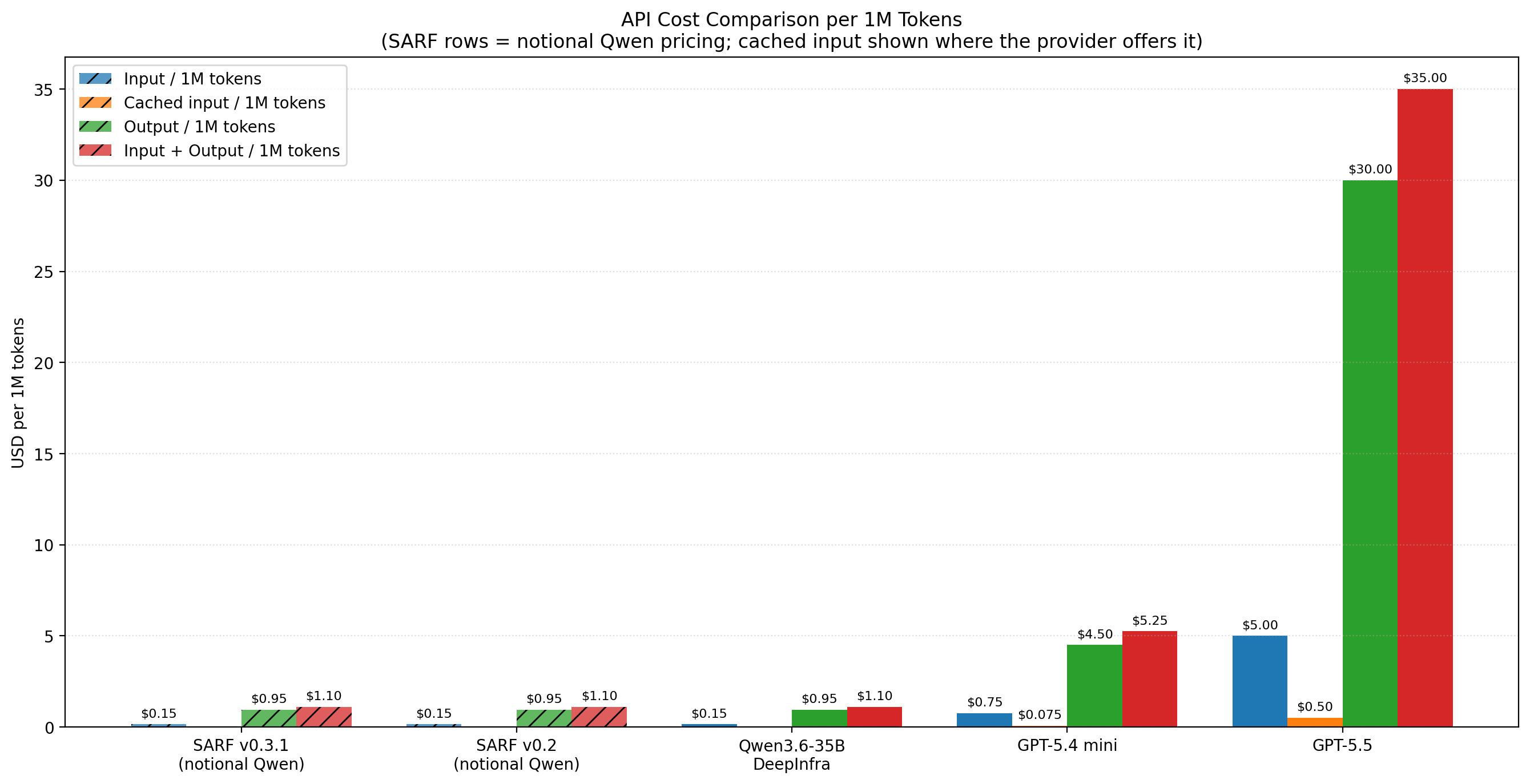 API cost comparison per 1M tokens