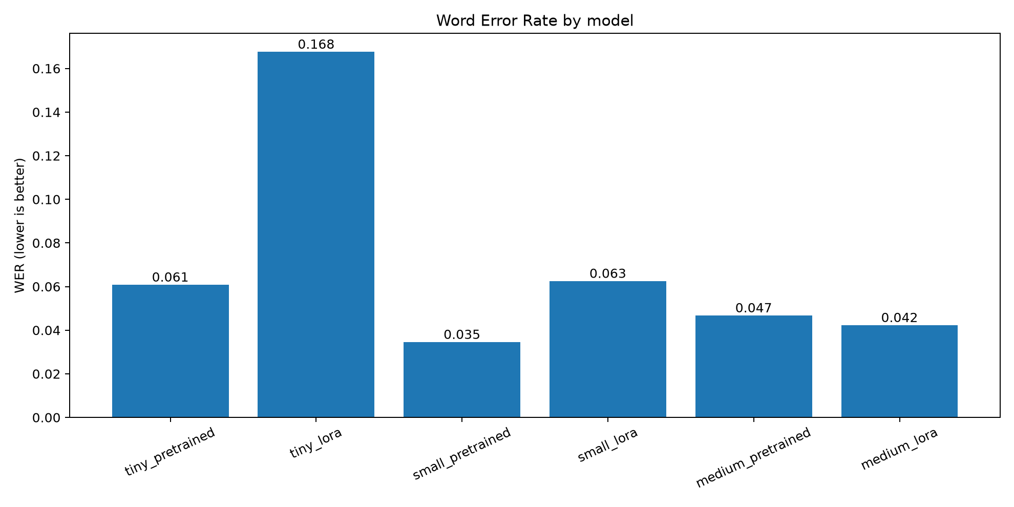 Whisper Model Comparison