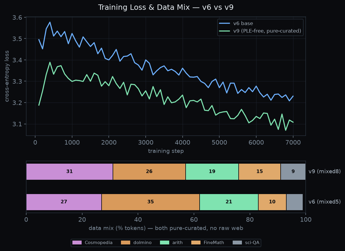 Training loss and data mix
