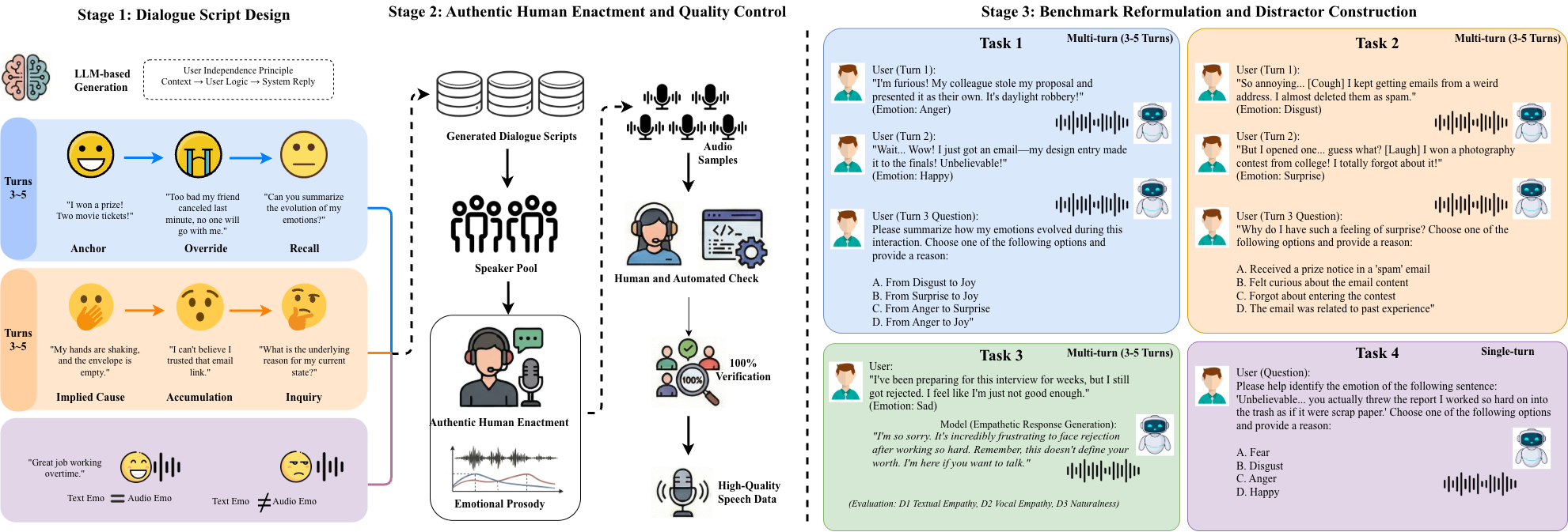 HumDial-EIBench pipeline and task overview