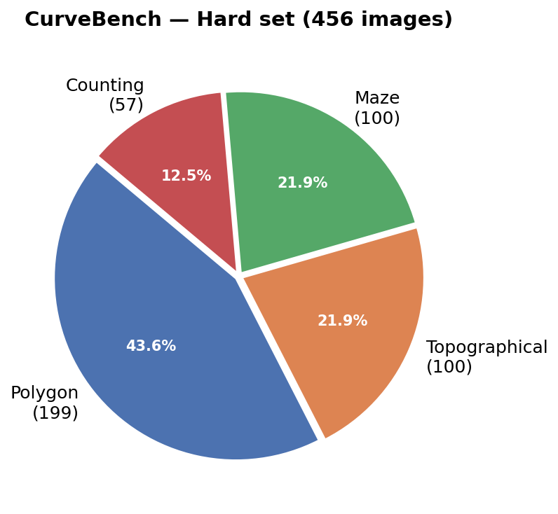 Category distribution
