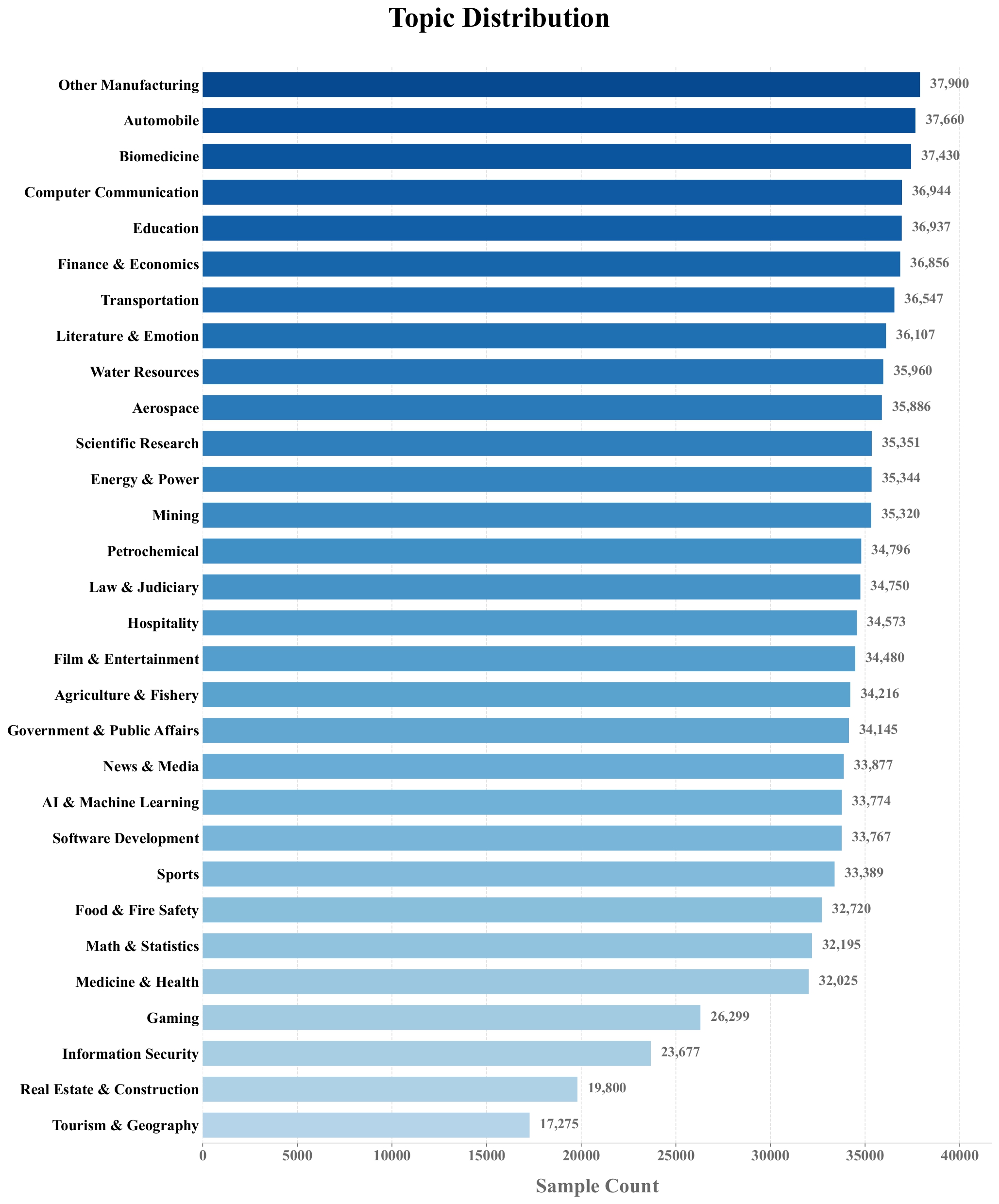 Topic Distribution