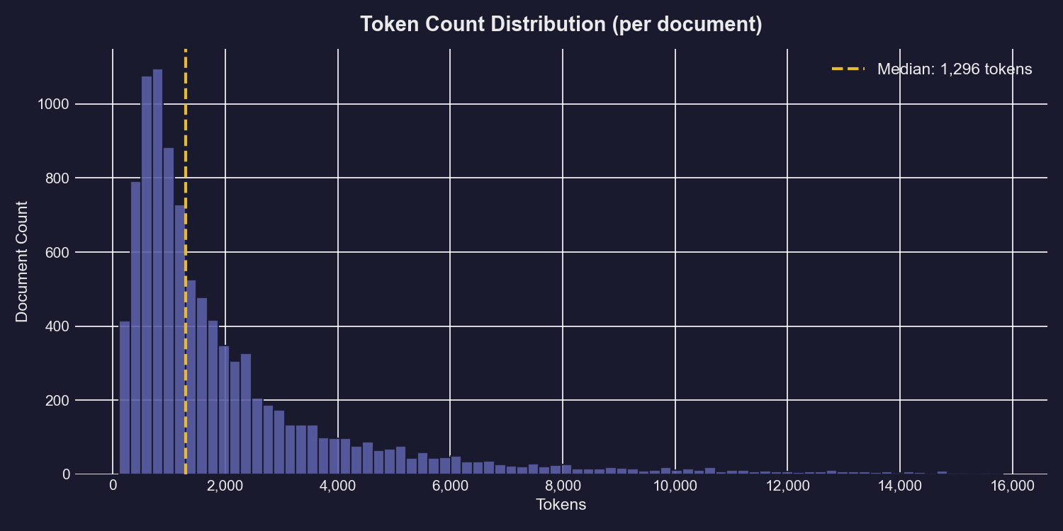 Token Distribution