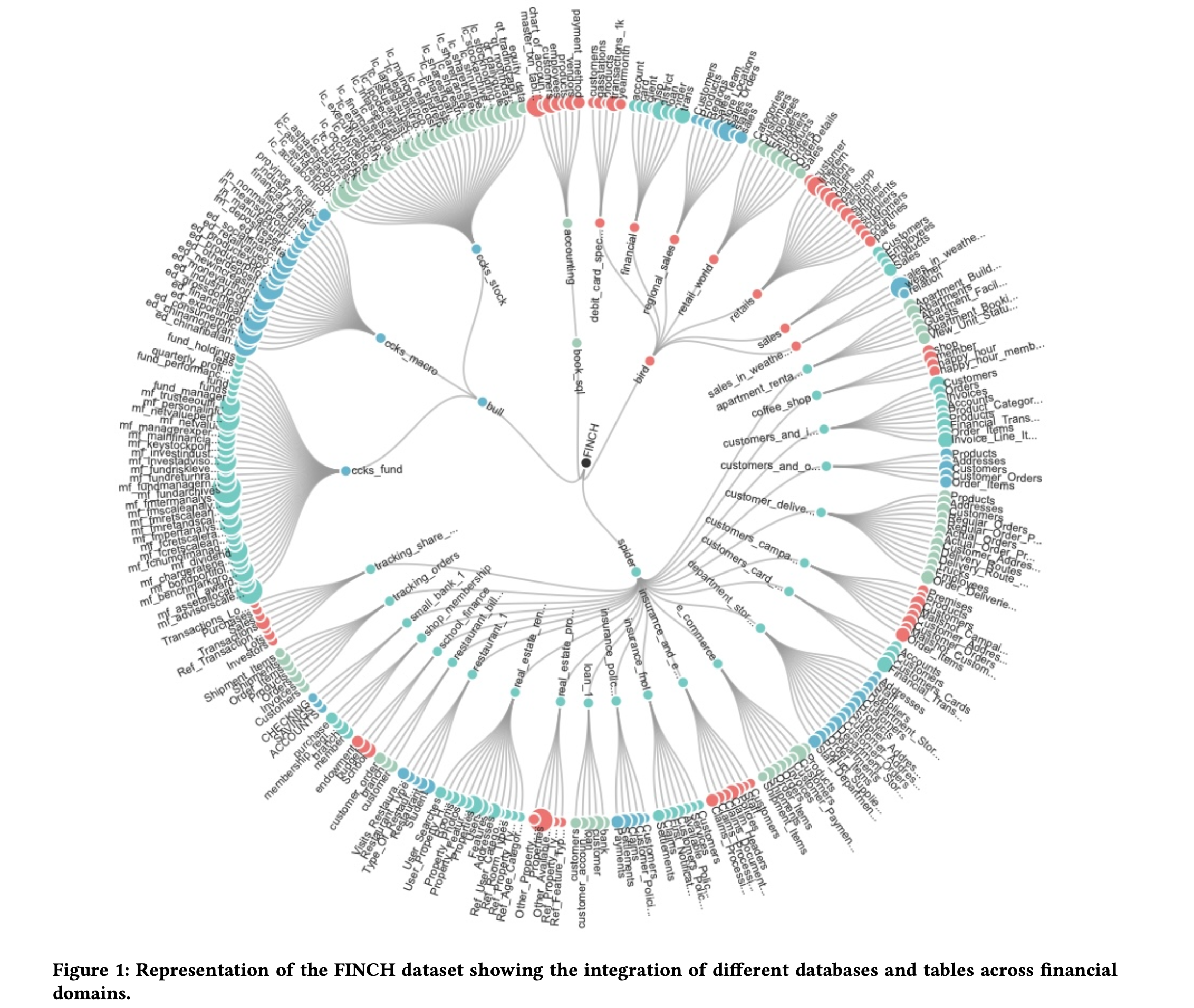 FINCH - Financial Intelligence using Natural language for Contextualized SQL Handling