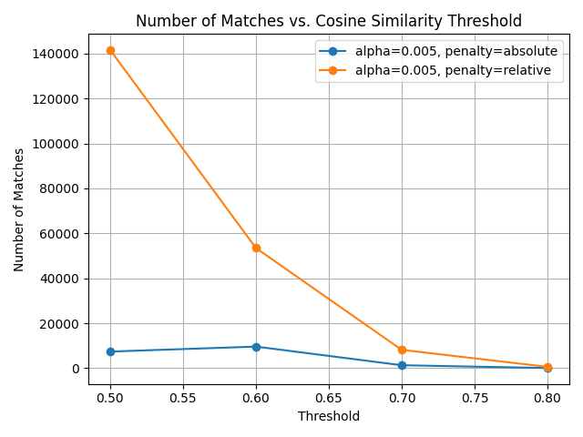 Threshold comparison for filtered data