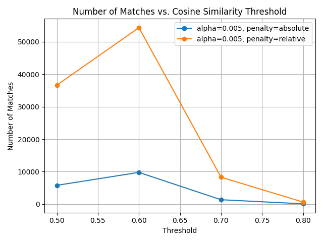 Threshold comparison for original data