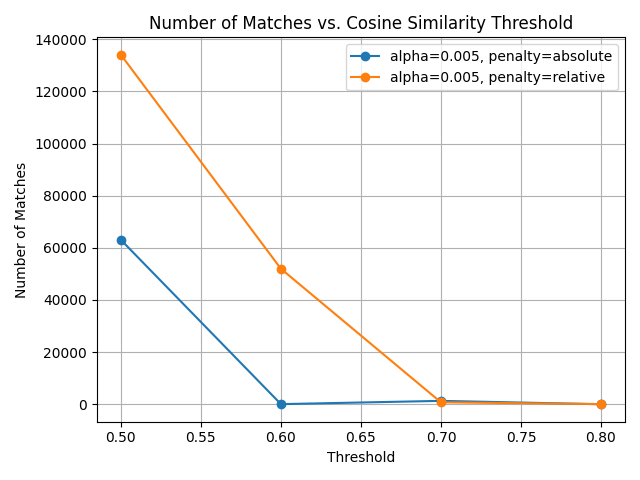 Threshold comparison for more filtered