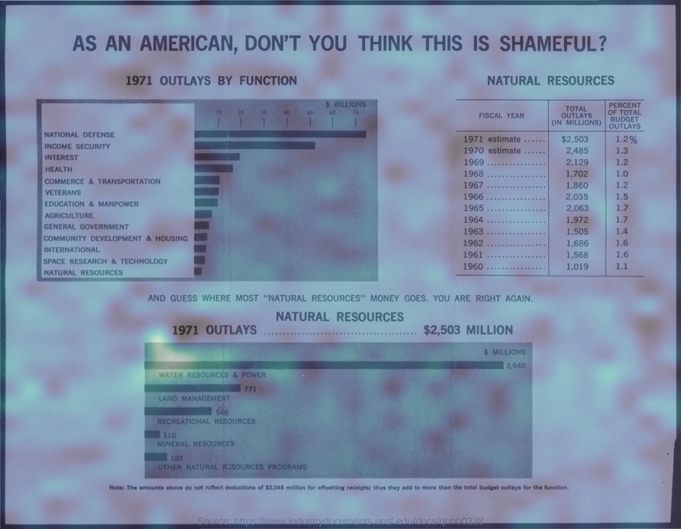 MaxSim heatmap of the query token "water" overlaid on a 1971 US budget outlays page, with the brightest patch on the "Water Resources & Power" bar of the lower chart