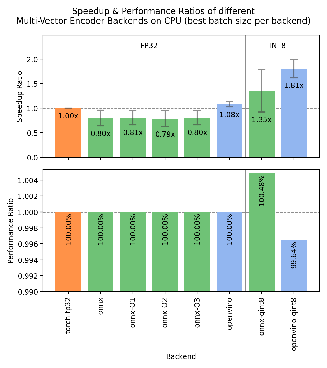 Multi-vector backend benchmarks on CPU