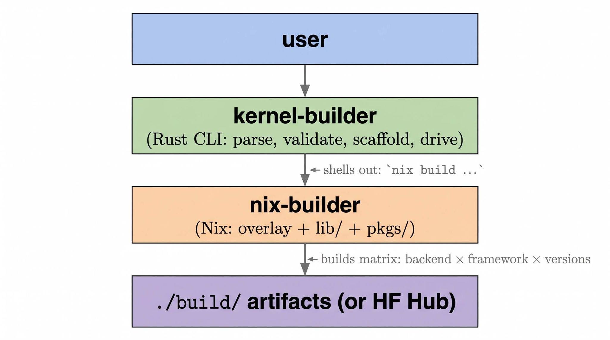 Kernel Builder architecture