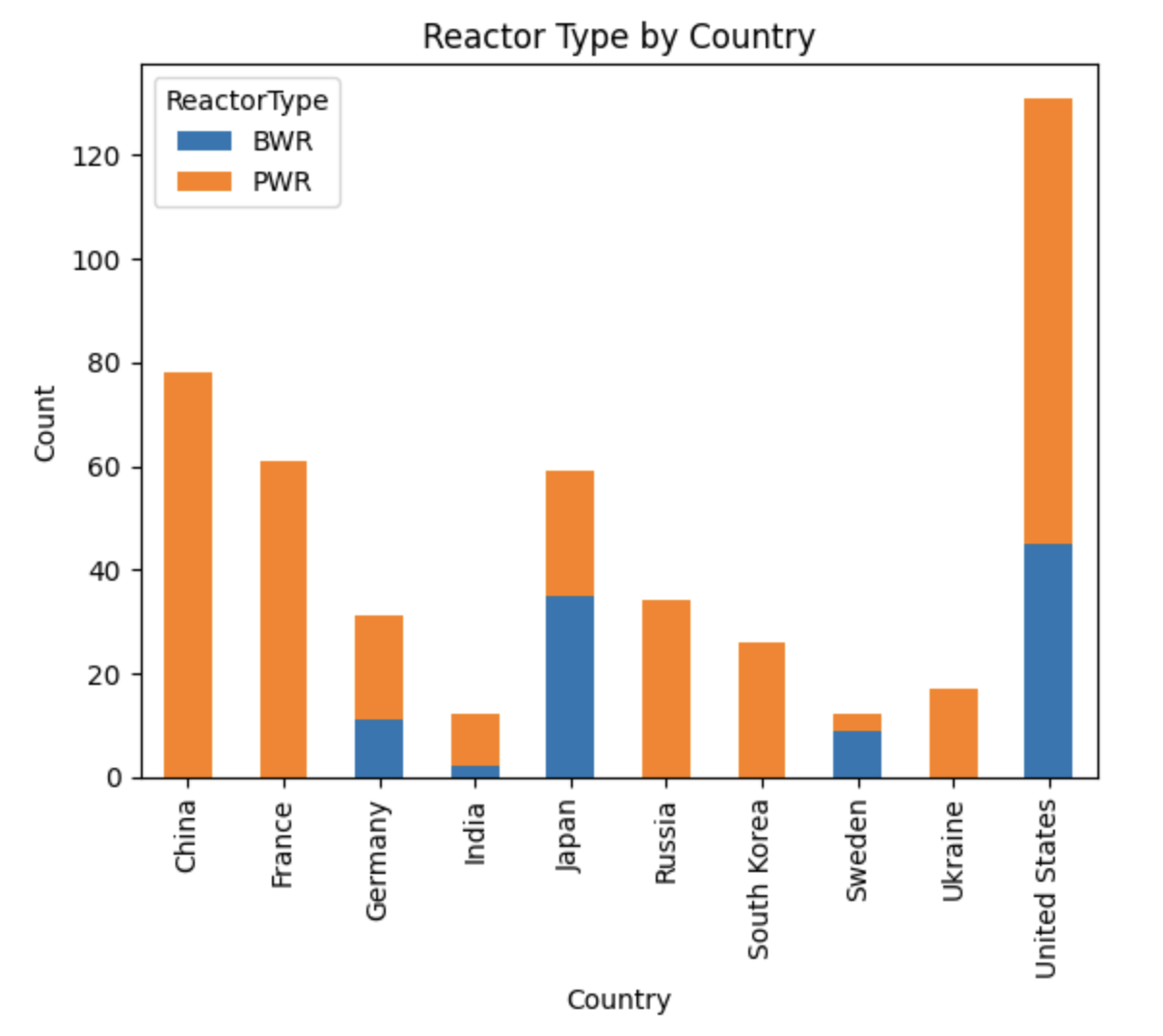 Question 3