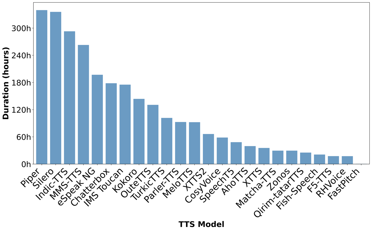 duration_by_tts_model.png