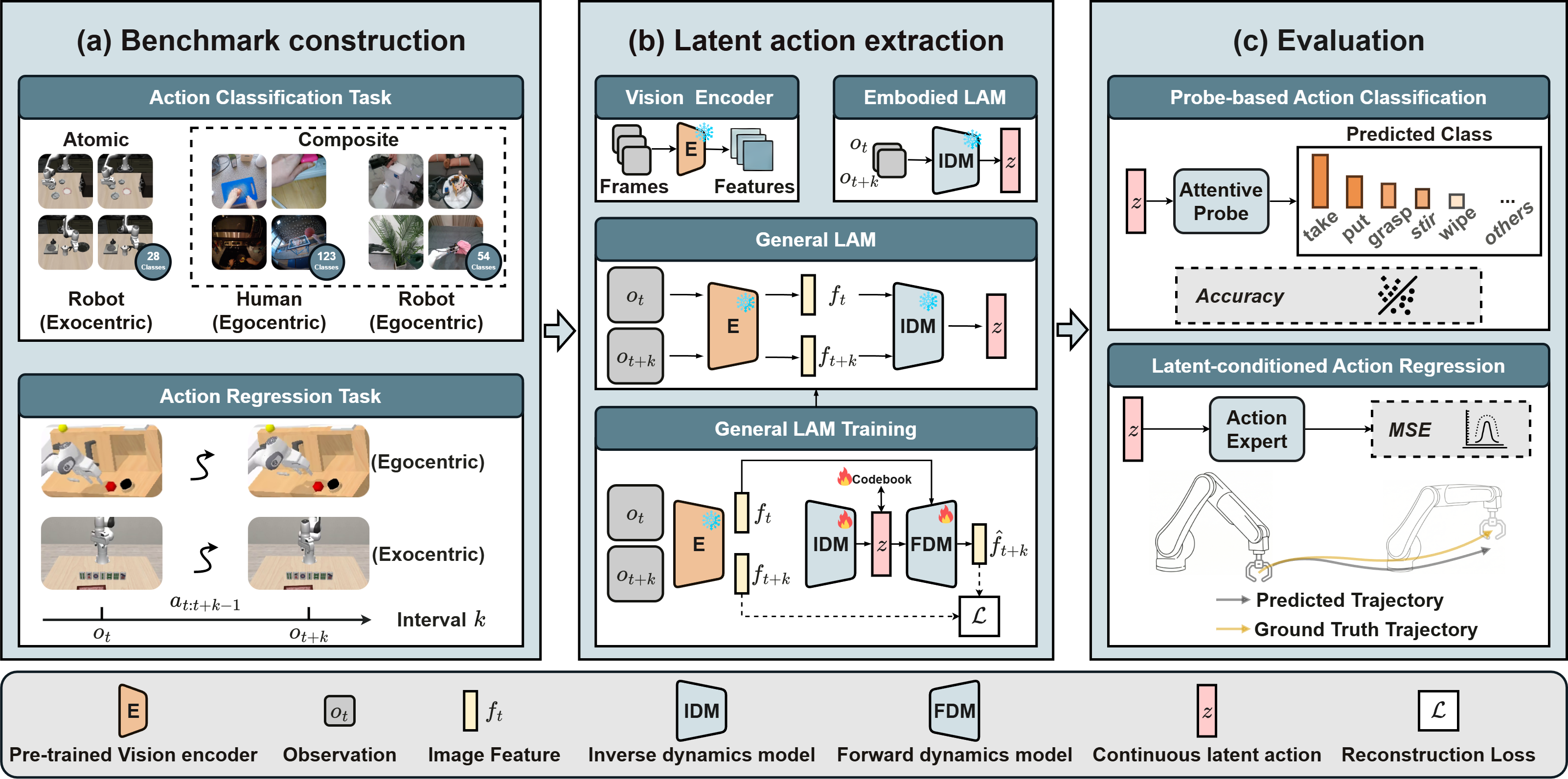 LARYBench Overview