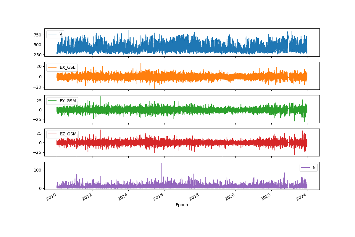 Solar wind time series