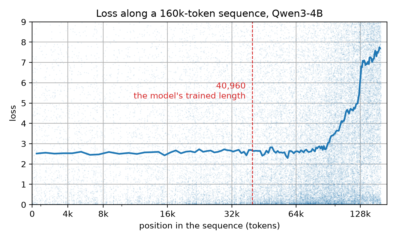 Per-token loss along a 160k-token sequence, flat for most of it then climbing steeply near the end