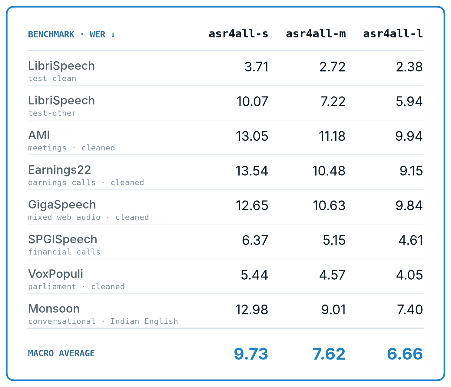 Word error rate across eight benchmarks for all three model sizes