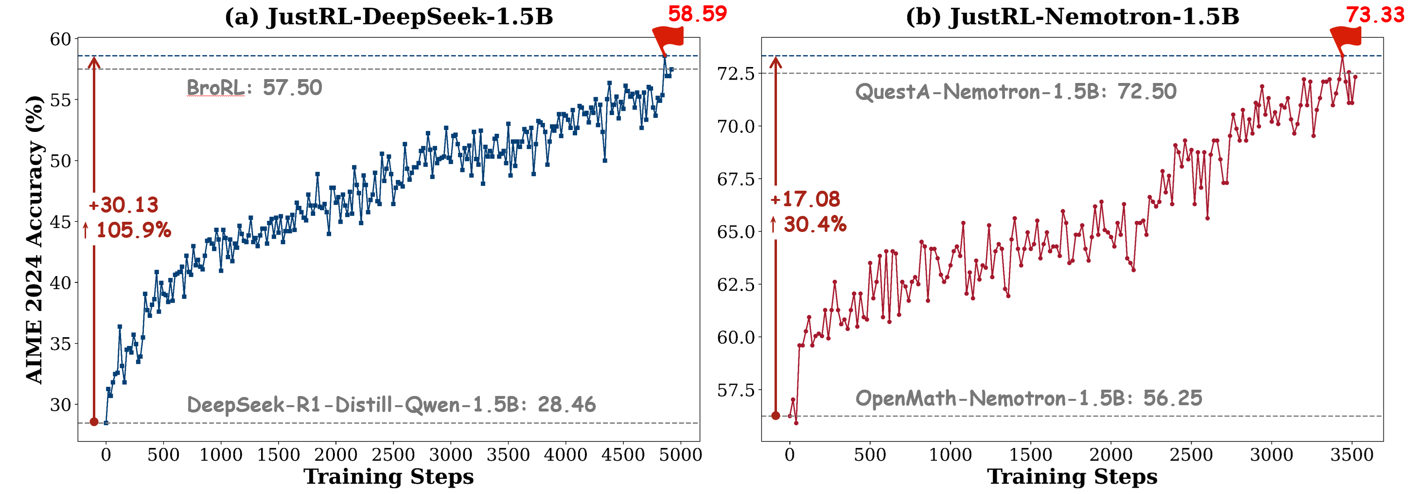 The AIME24 performance curve for scaling from a weak base DeekSeek-R1-Distill-Qwen-1.5B and a strong base OpenMath-Nemotron-1.5B over thousands of steps.