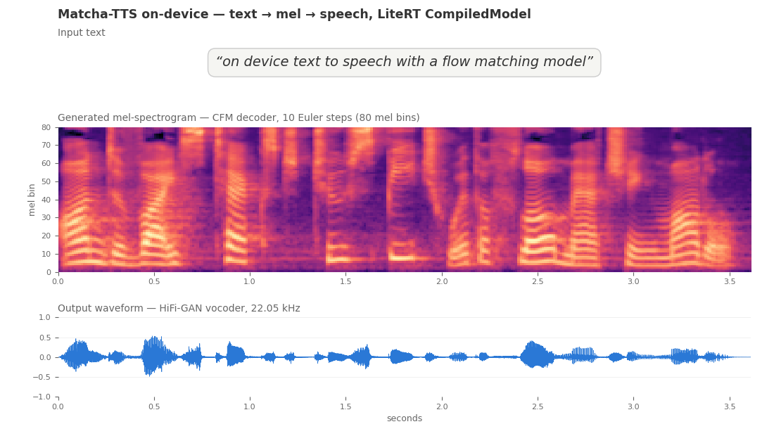 Matcha-TTS β text to mel to waveform (on-device LiteRT)