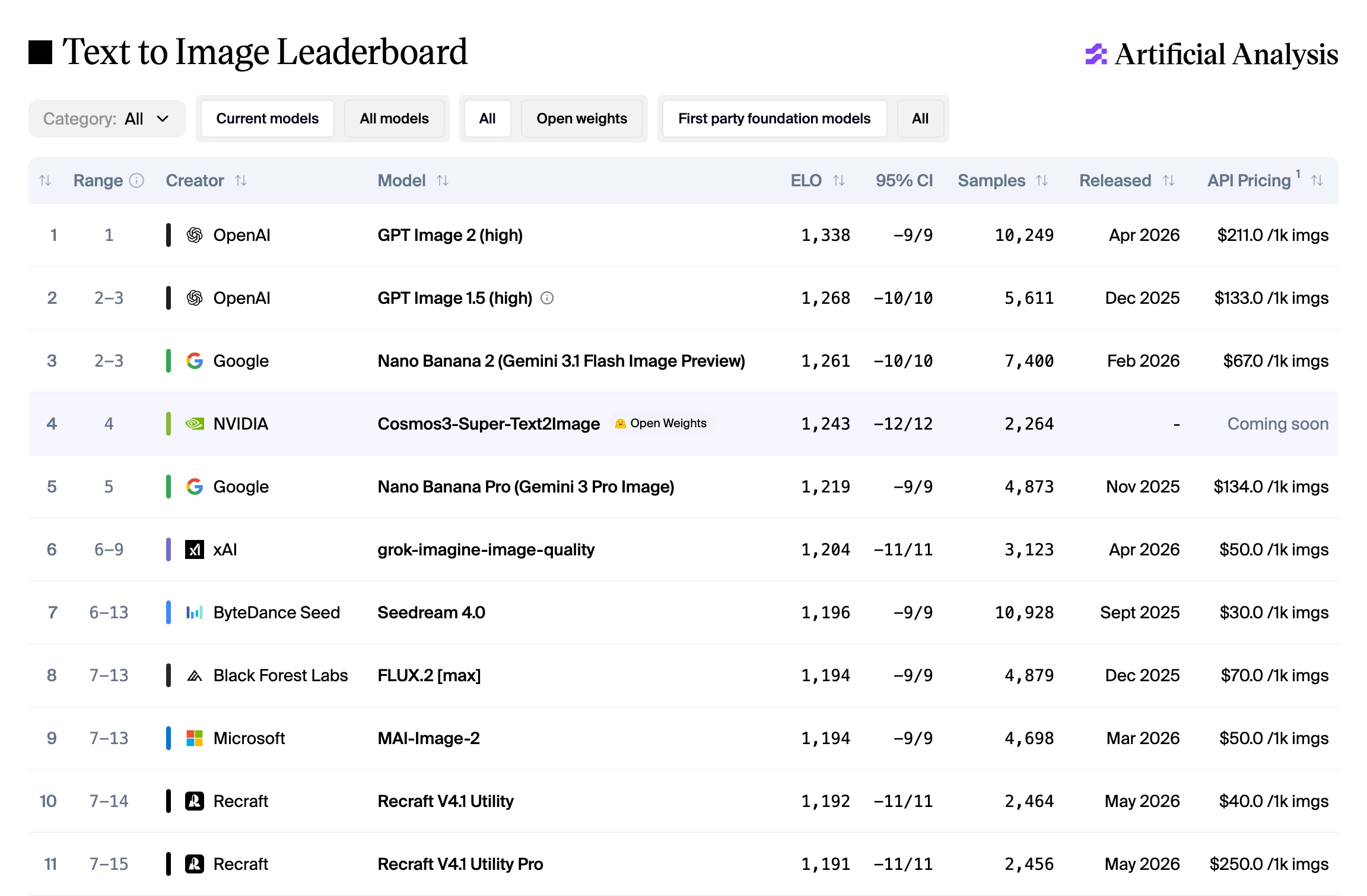 Artificial Analysis Text-to-Image leaderboard โ all models including closed-source