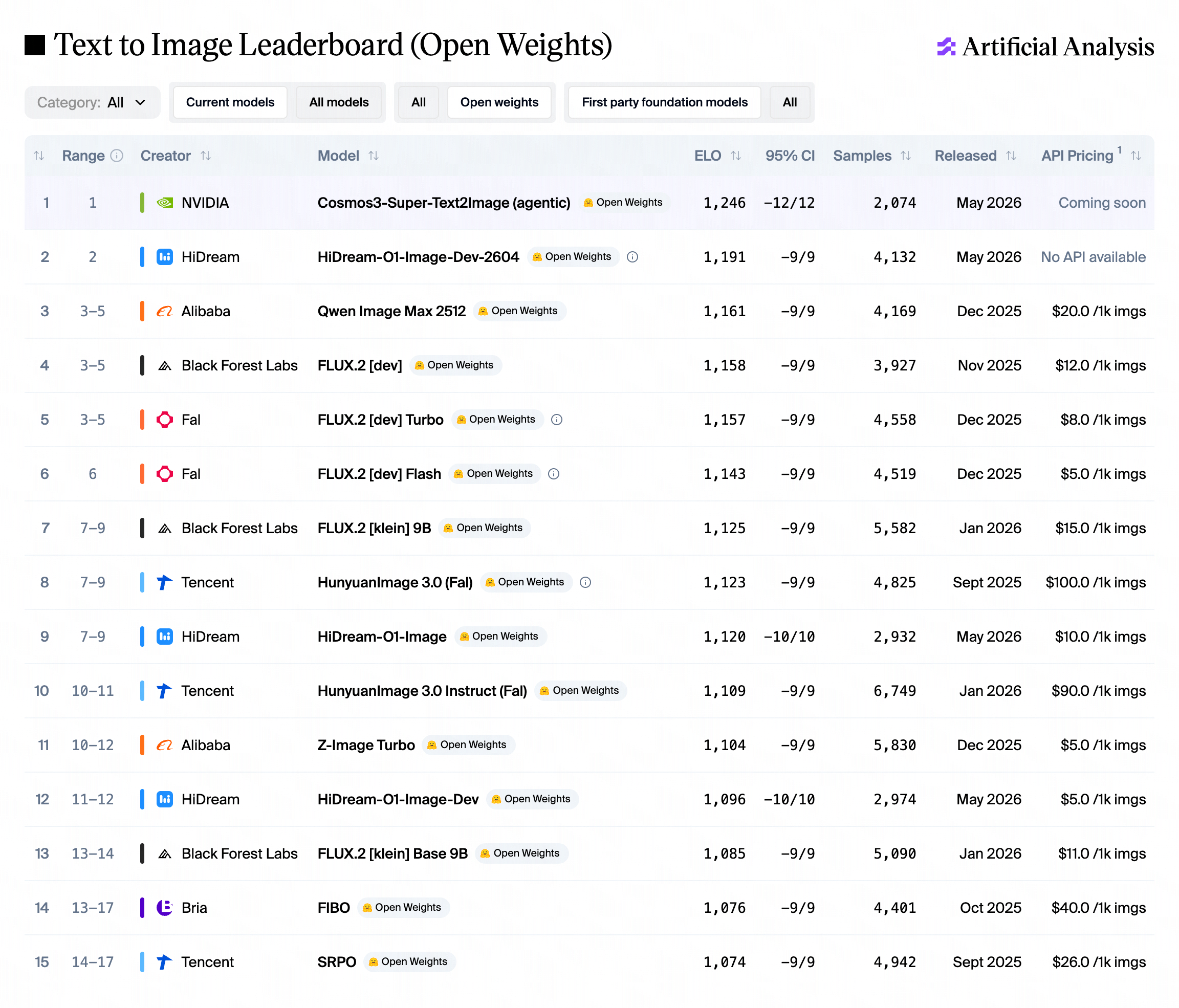 Artificial Analysis Text-to-Image leaderboard โ open-source models