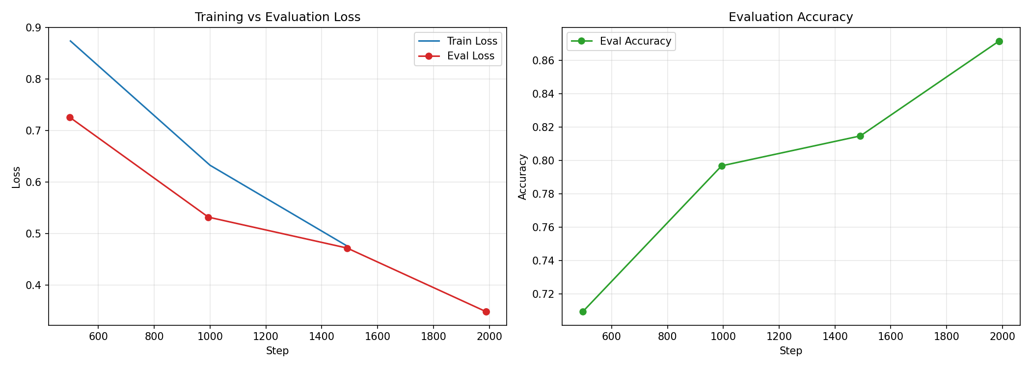 Training vs Evaluation Loss and Accuracy