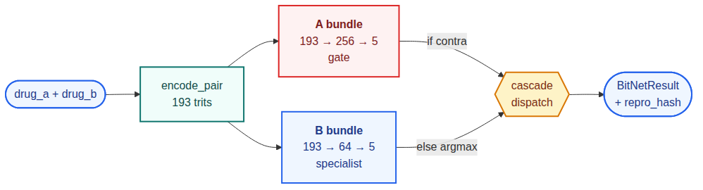 Historia Clínica BitNet b1.58 — arquitectura en cascada A+B