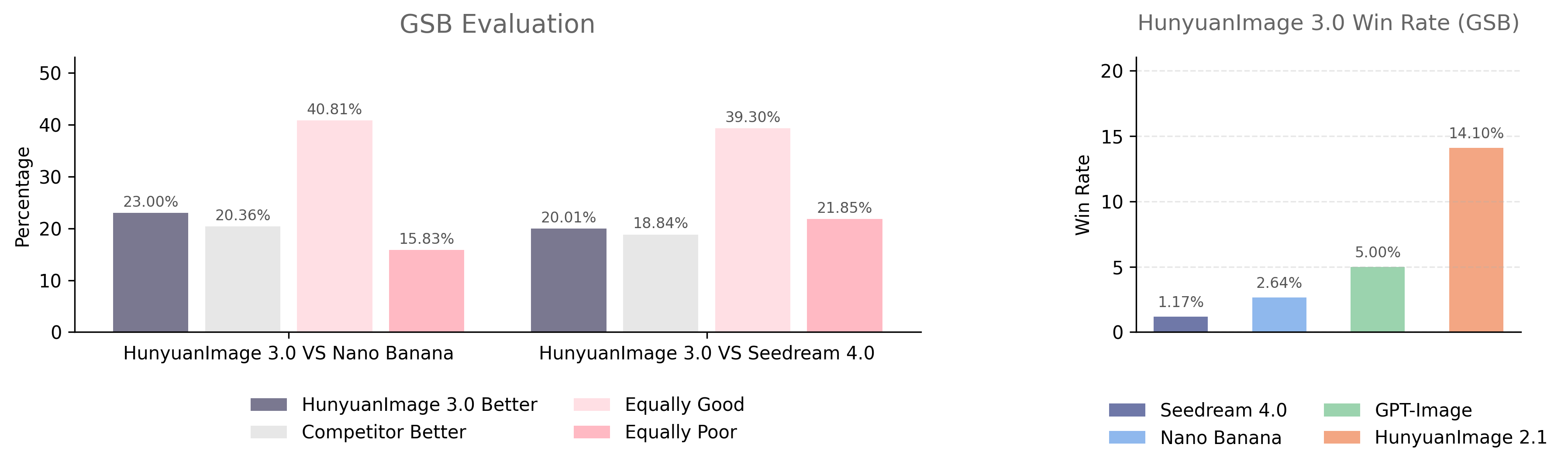 Human Evaluation with Other Models