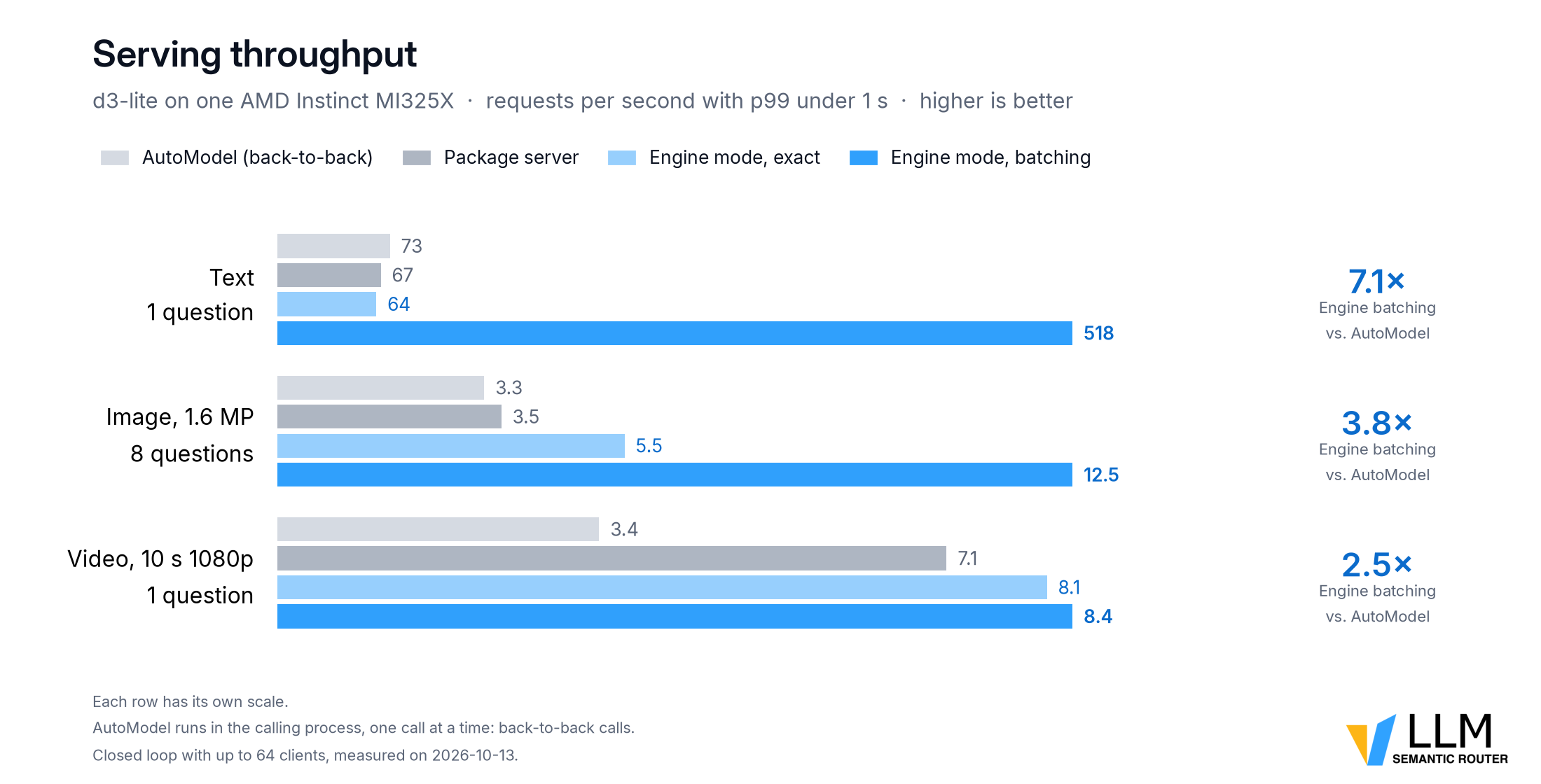 Serving throughput of d3-lite on one AMD Instinct MI325X: AutoModel, the package server and vLLM Semantic Router Engine mode