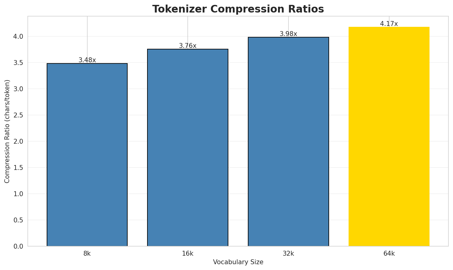 tokenizer_compression.png