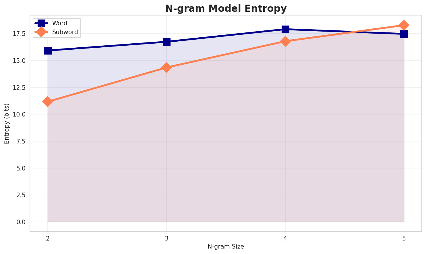 ngram_entropy.png