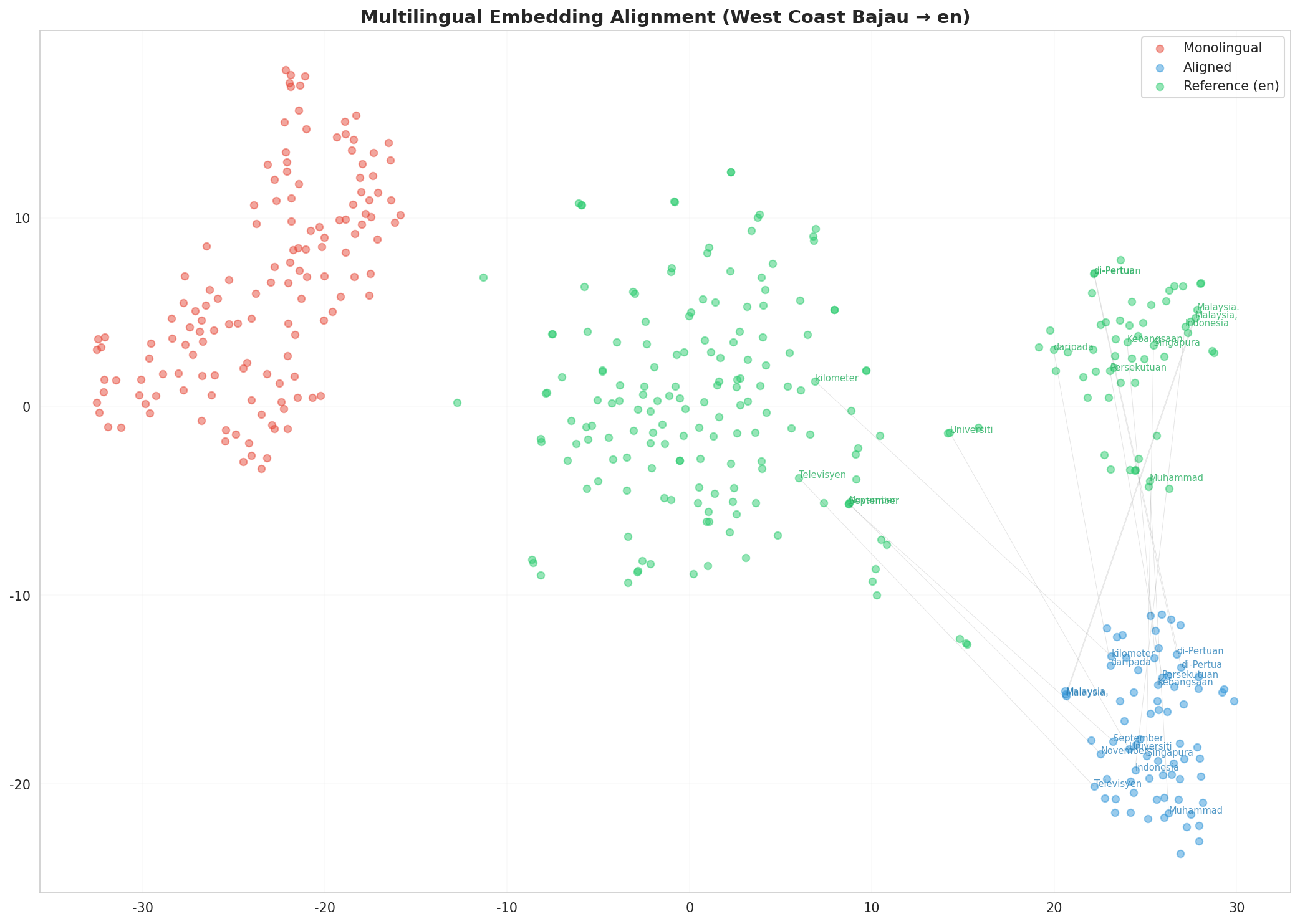 Multilingual t-SNE