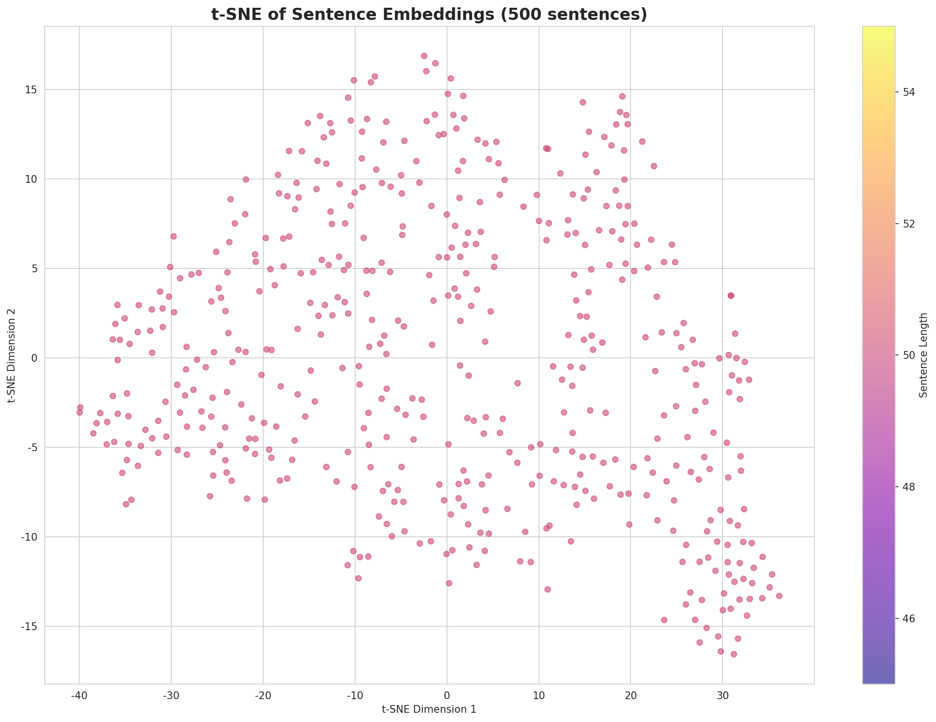 t-SNE Sentences
