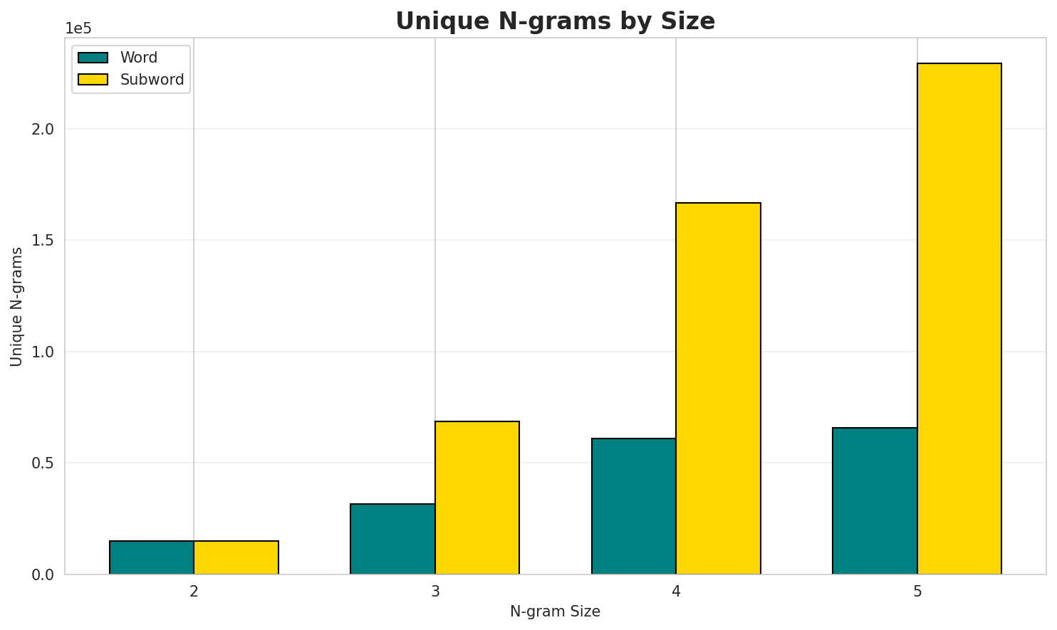N-gram Unique