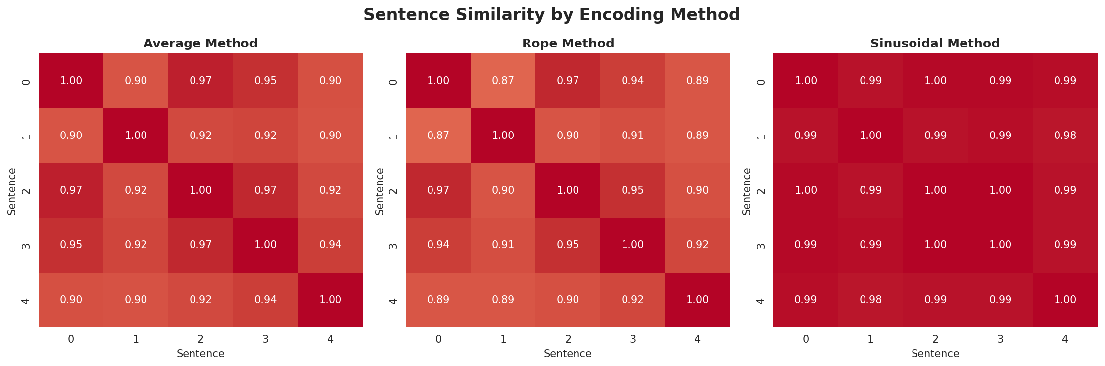 position_encoding_comparison.png