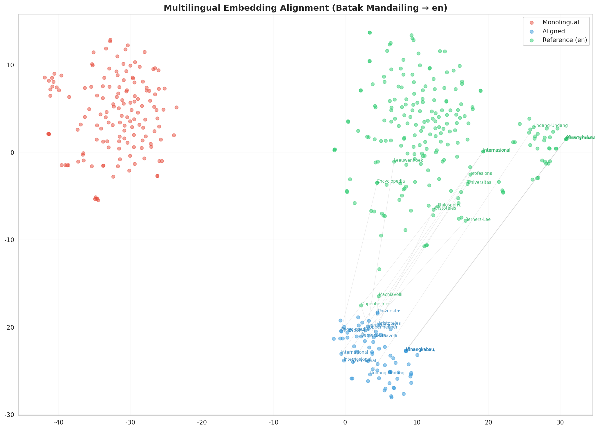 Multilingual t-SNE