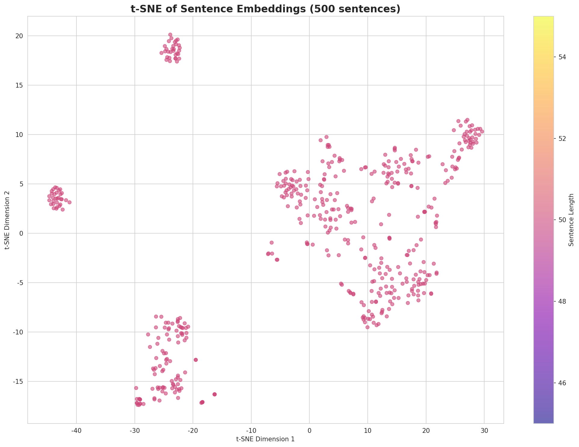 t-SNE Sentences