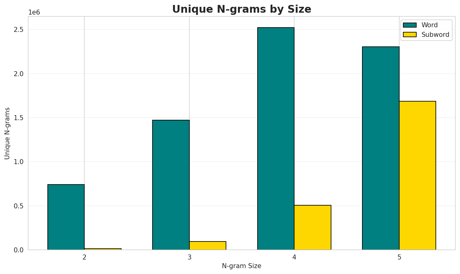 N-gram Unique